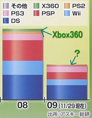 Illustration for article titled 2009: The Year The Xbox 360 Practically Vanished In Japan